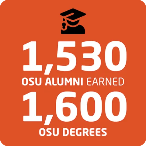 Infographic detailing number of degrees earned and held by number of former INTO OSU students